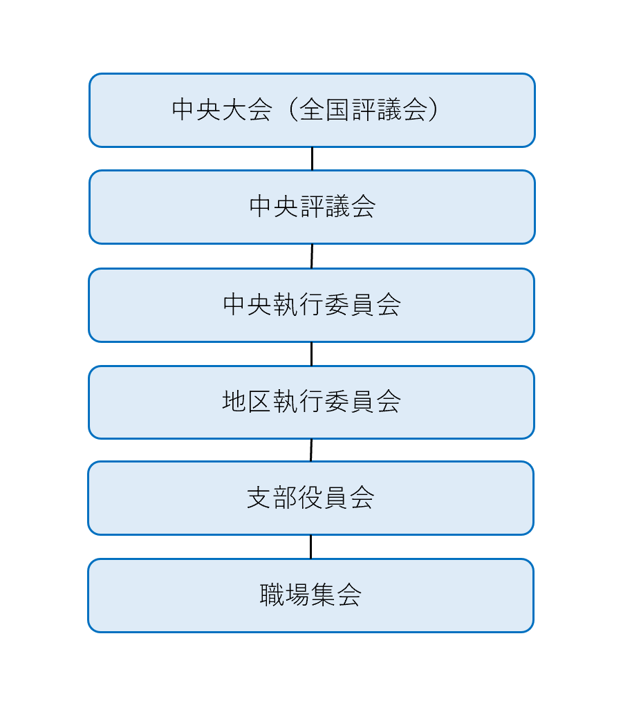 組織体制｜クレディセゾン労働組合